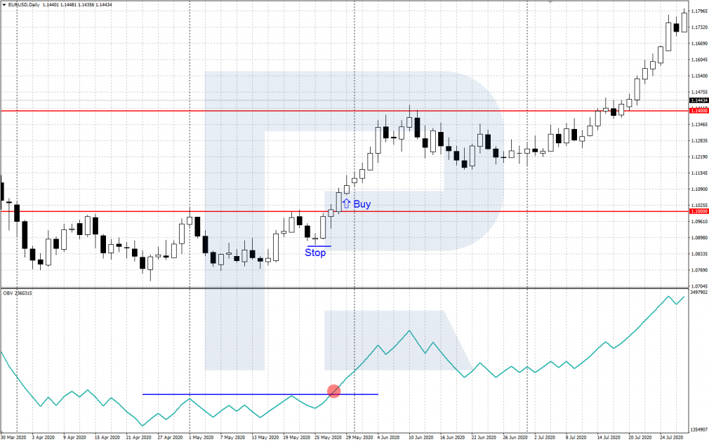 Current trend confirmed on EUR/USD chart