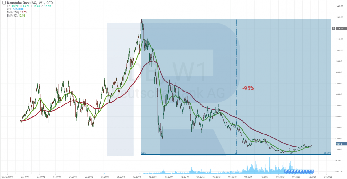 Deutsche Bank chart