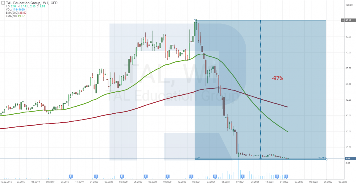 TAL Education Group chart