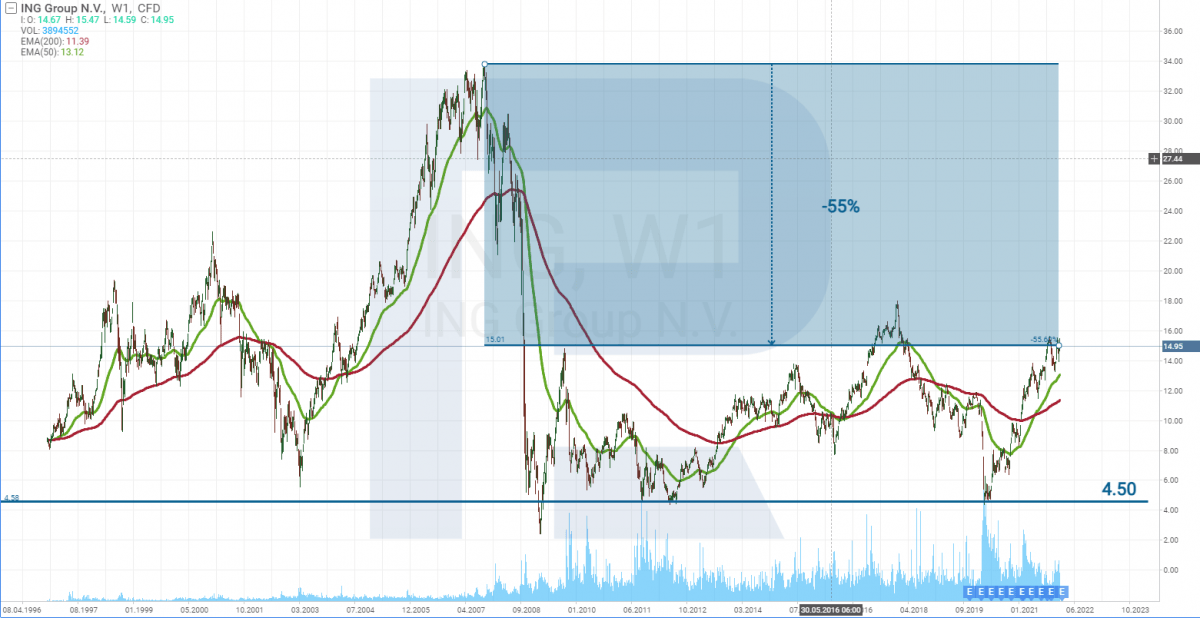 ING Group chart