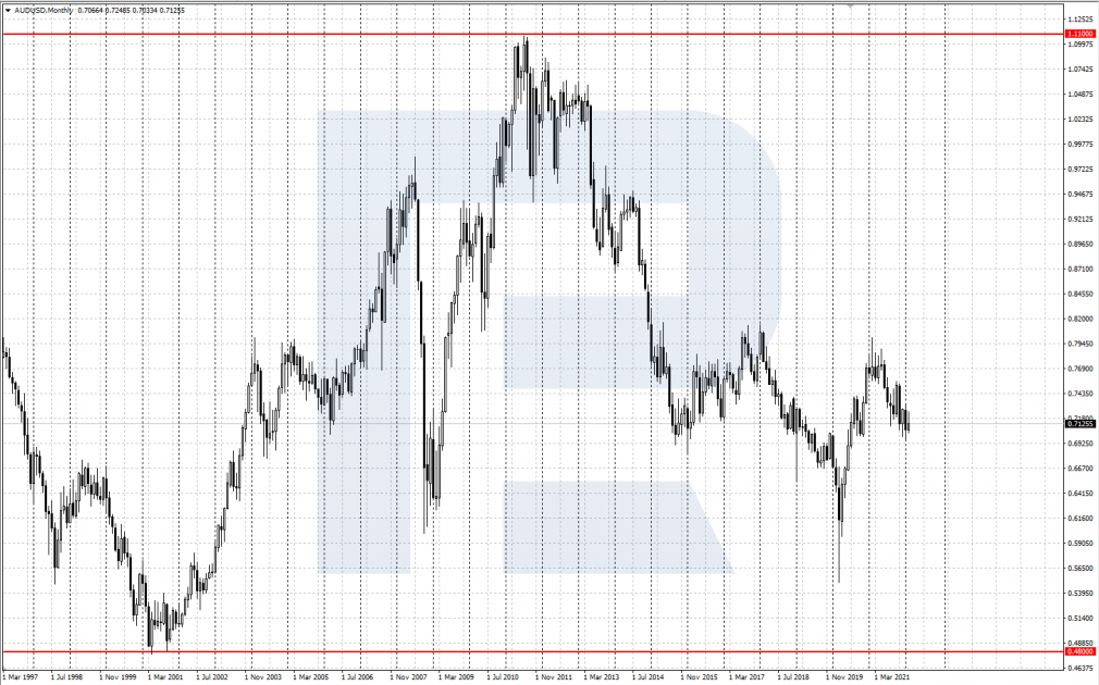 AUD/USD chart