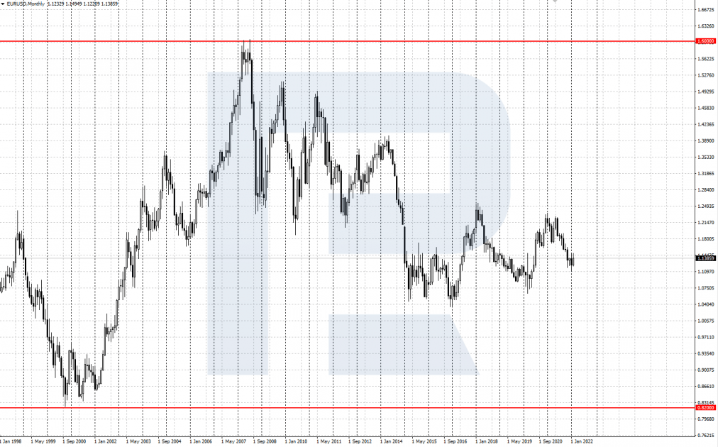 EUR/USD chart