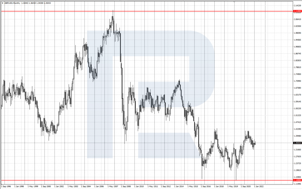 GBP/USD chart