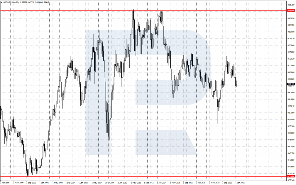 NZD/USD chart