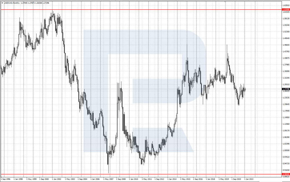 USD/CAD chart