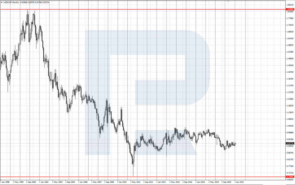 USD/CHF chart