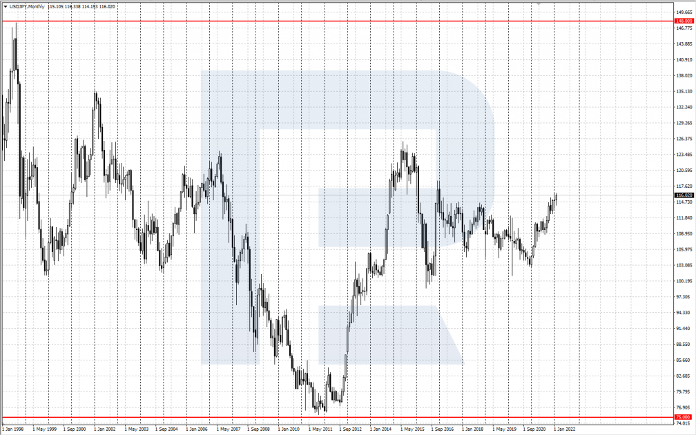 USD/JPY chart