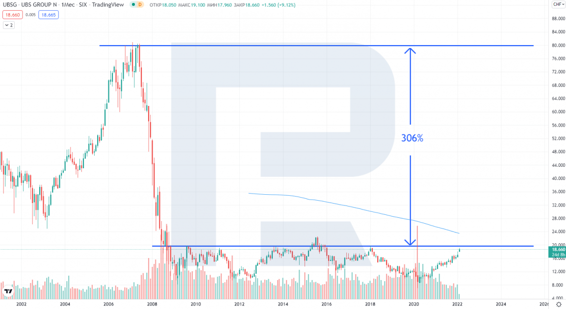 UBS Group chart