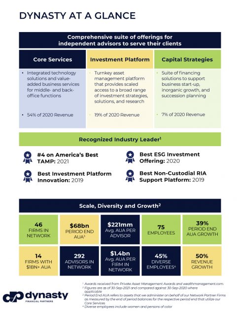 Dynasty Financial Partners’ business metrics