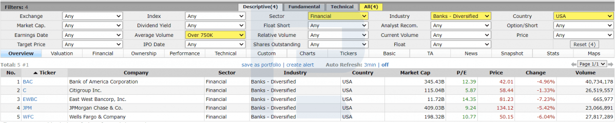 Selection criteria for the sector of finance