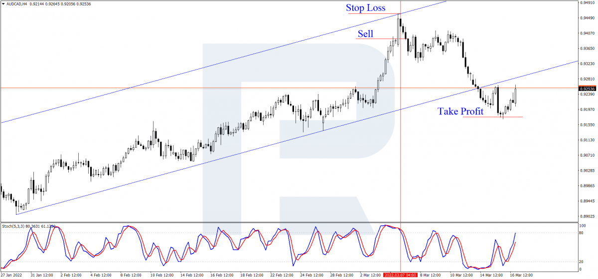 Selling by Tree Black Crows + Stochastic Oscillator