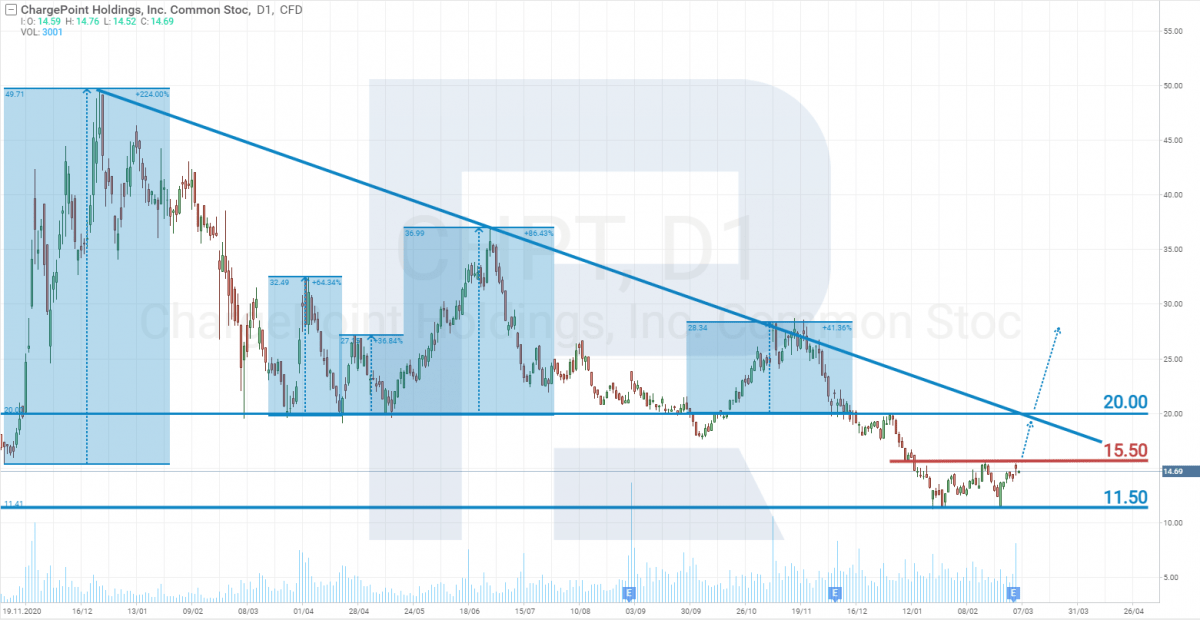 ChargePoint Holdings shares price chart