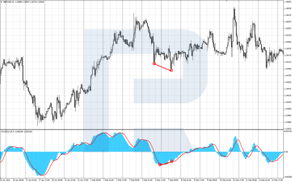 Classic convergence on the MACD