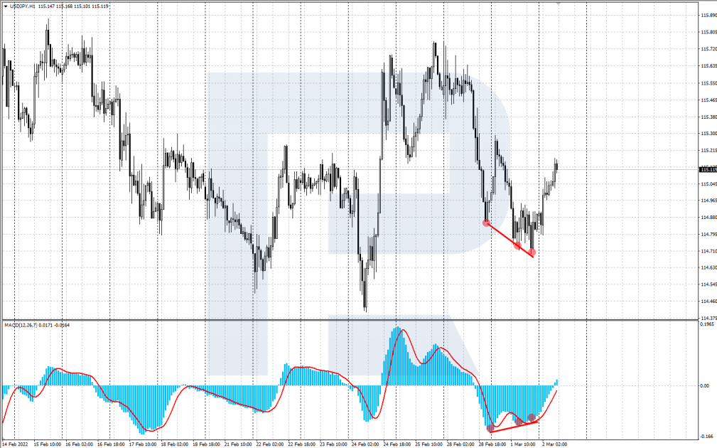 Triple convergence on the MACD