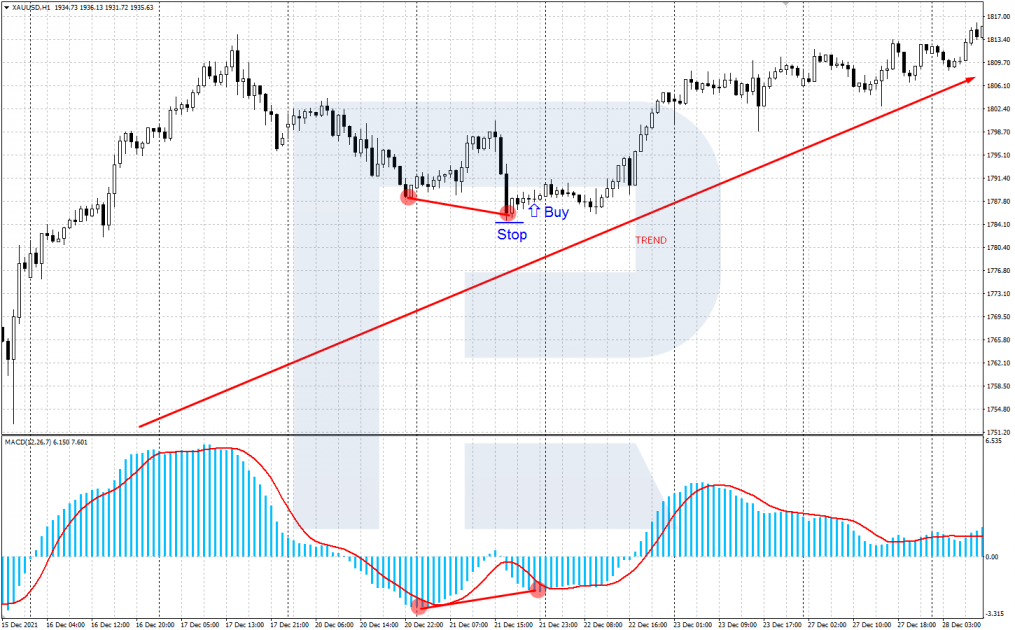 Example of buying by convergence