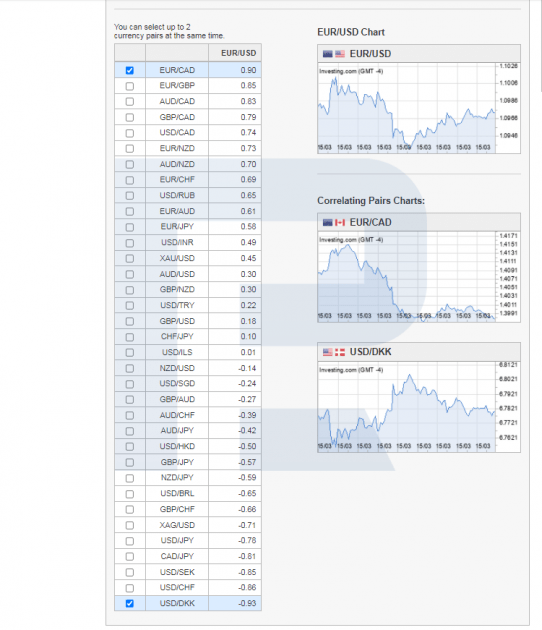 Correlation indices table