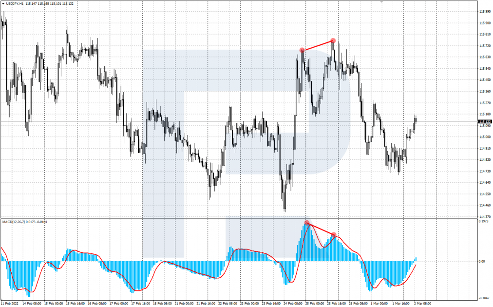 Classic divergence on the MACD