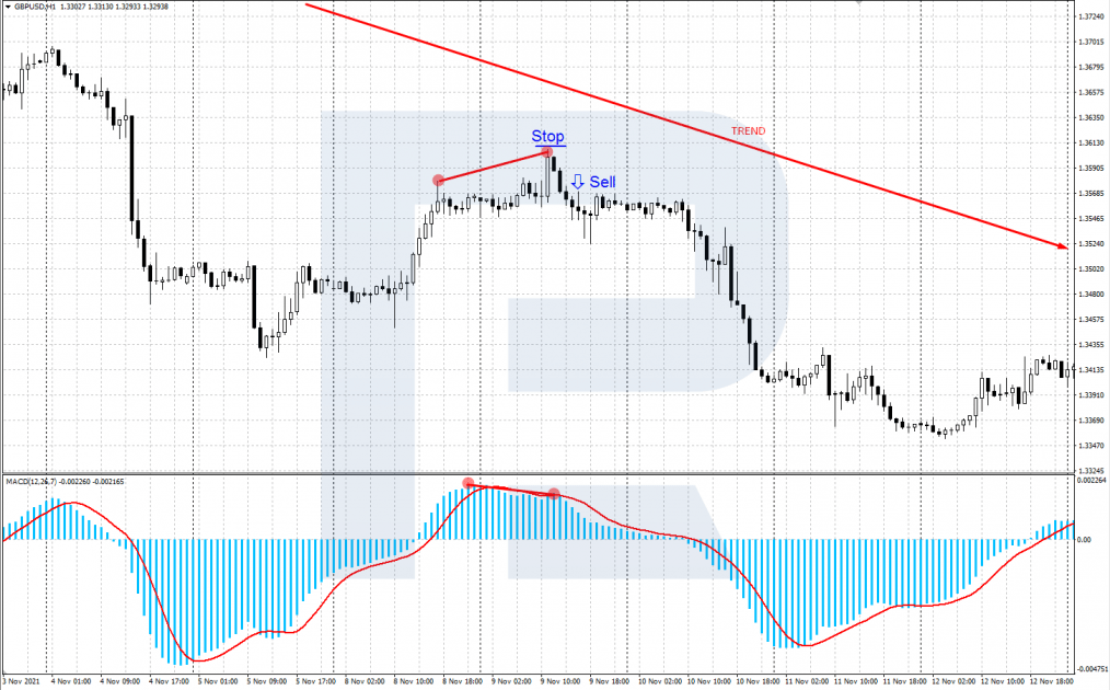 Example of selling by divergence