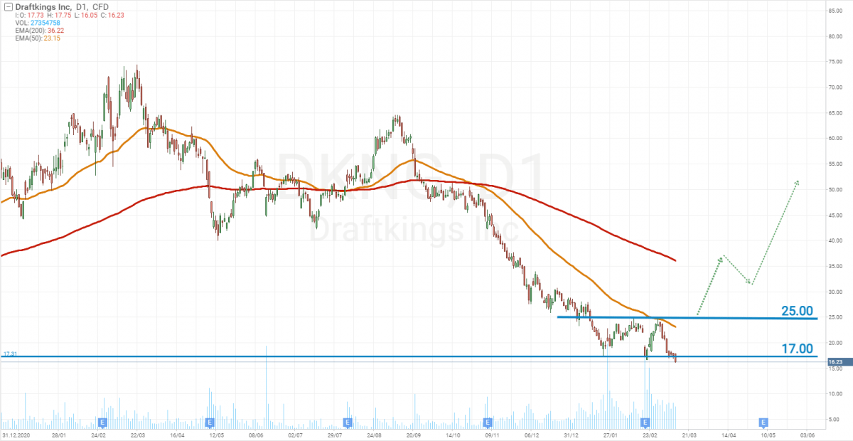 DraftKings share price chart