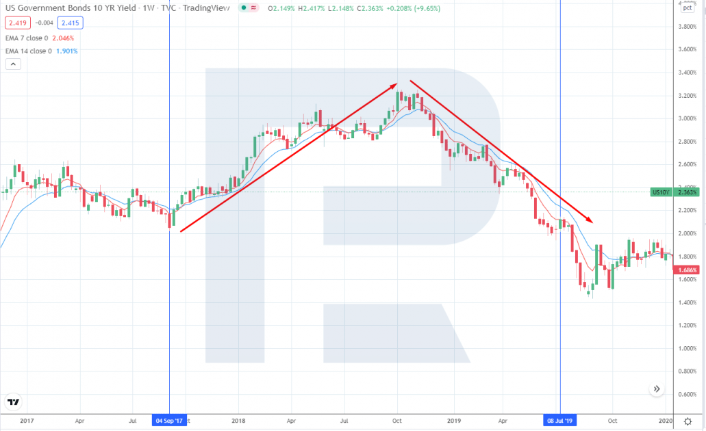 Reaction of US treasury bonds to QT of 2017-2019