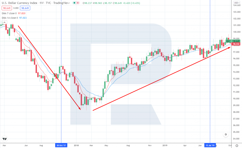 Reaction of USD index to QT of 2017-2019