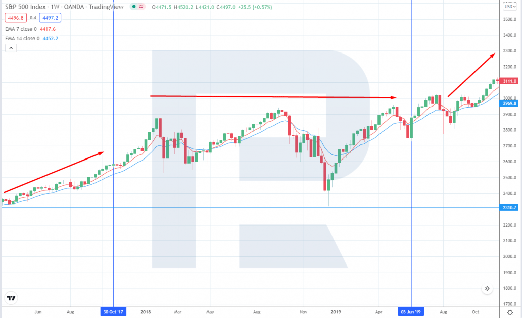 Reaction of stock market to QT of 2017-2019