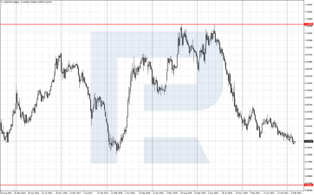 USD/CNH price chart