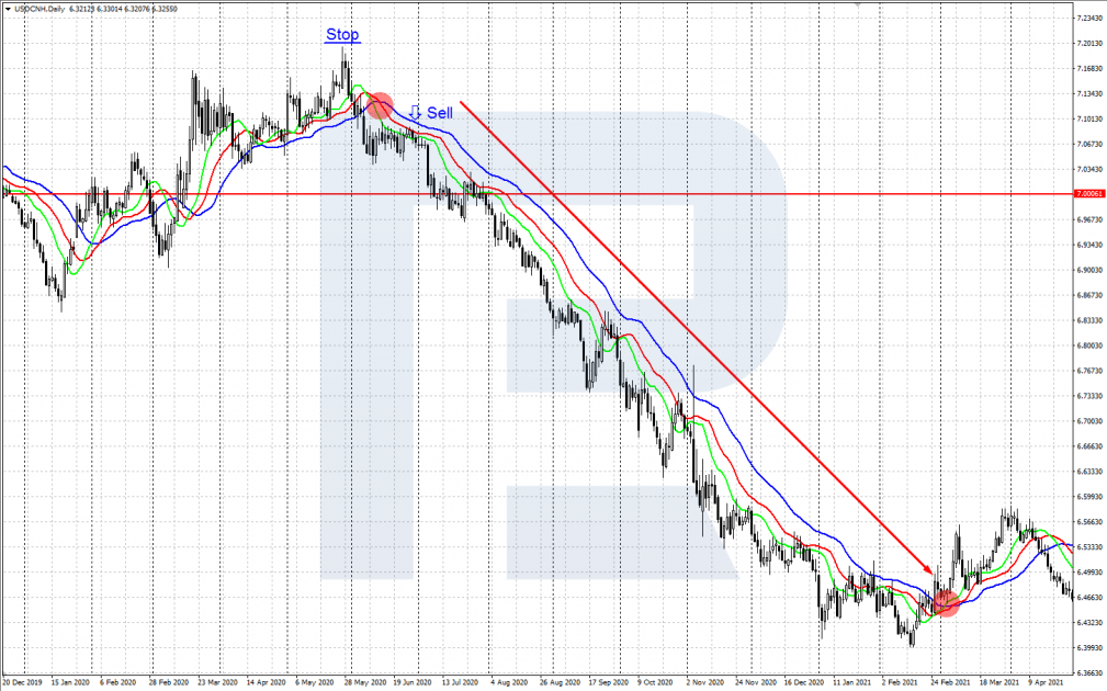 Using Alligator on USD/CNH chart