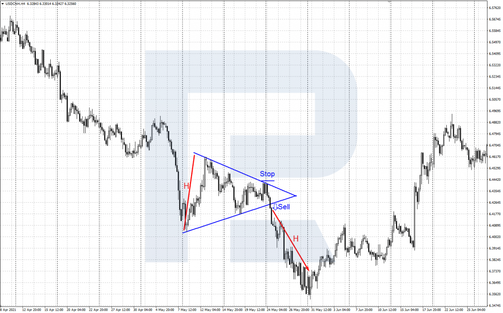 USD/CNH chart – trading by tech analysis