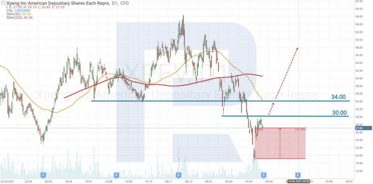 Xpeng Inc. share price chart