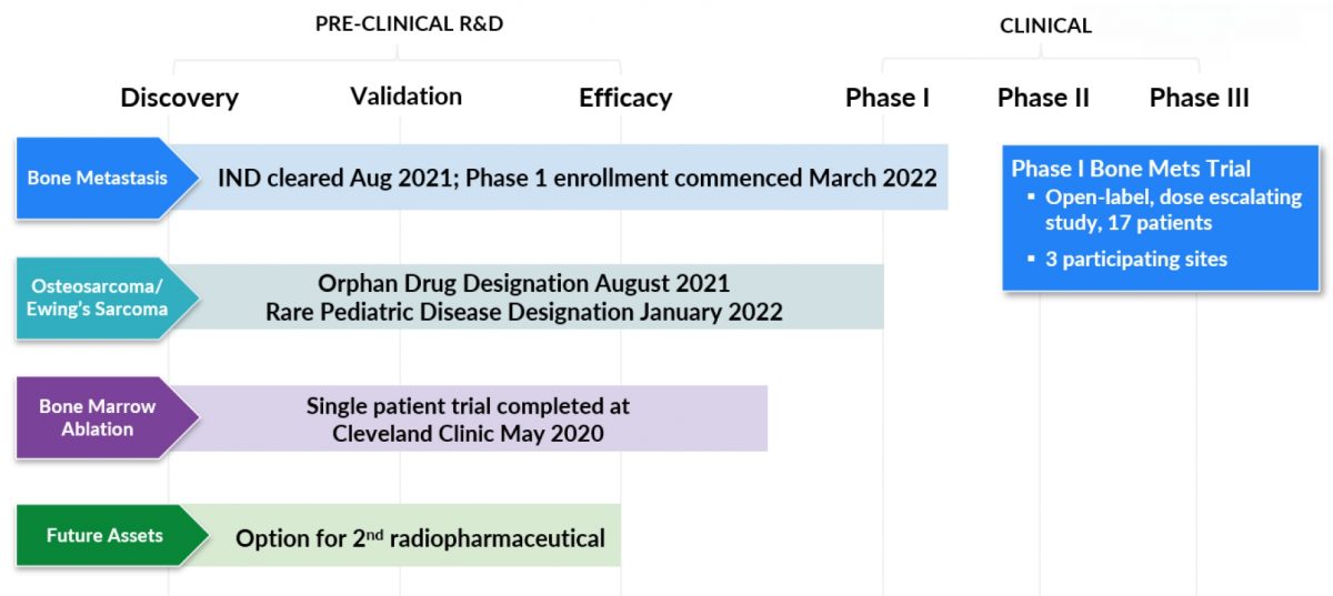 CycloSam trial phases