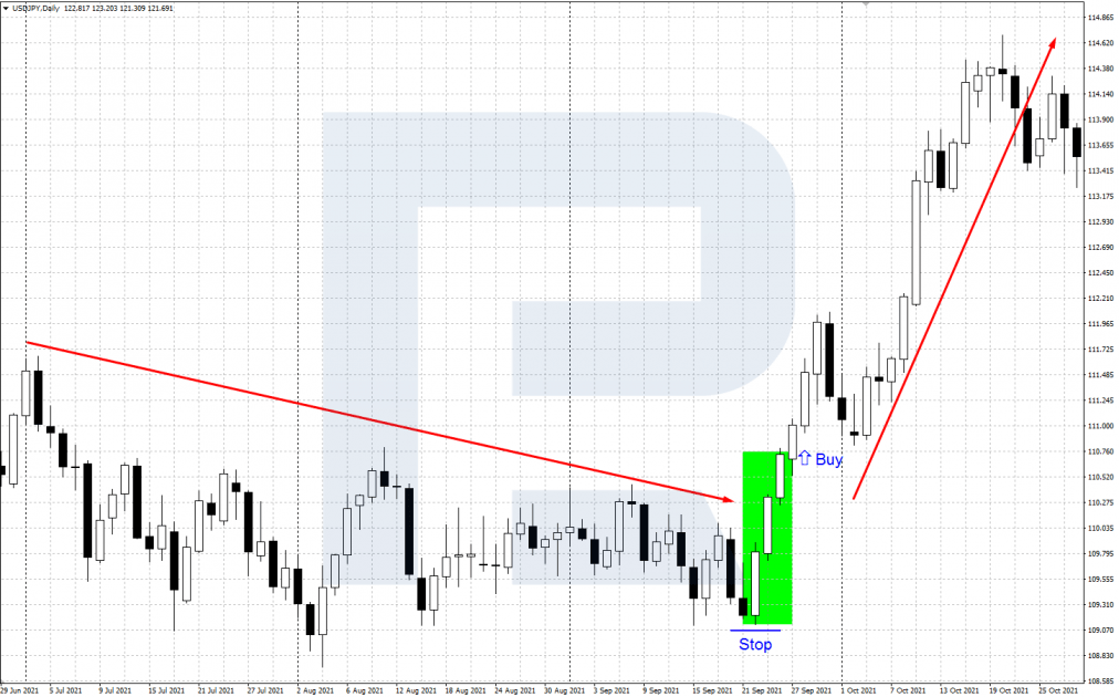 Buying by the Three White Soldiers pattern