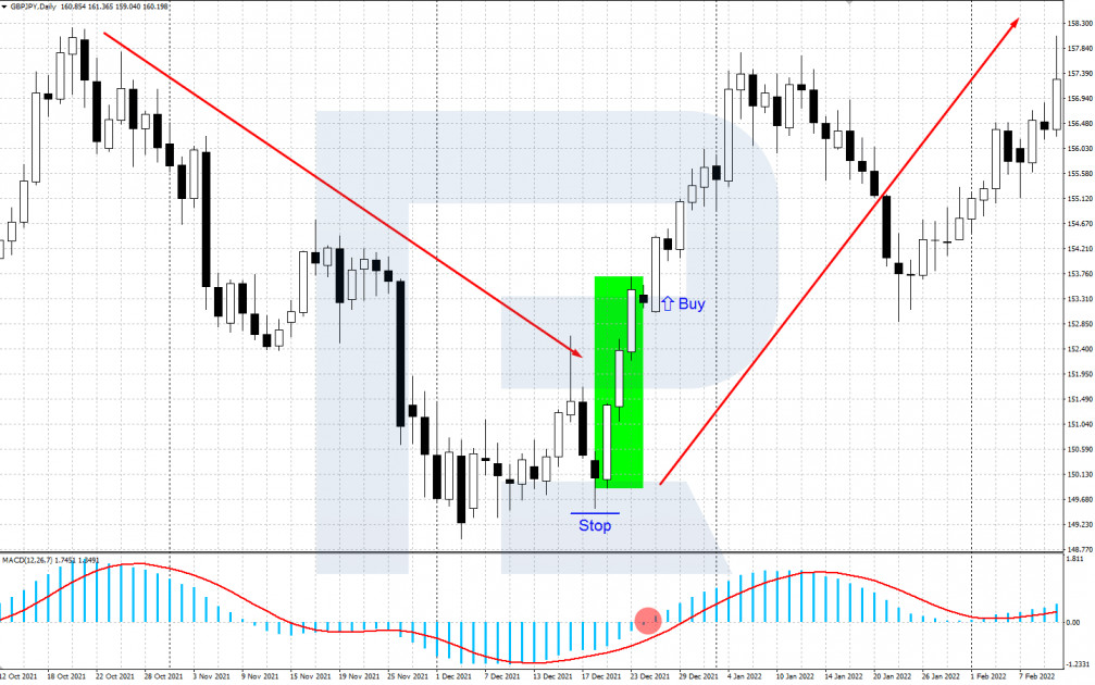 Buying by the Three White Soldiers pattern + MACD