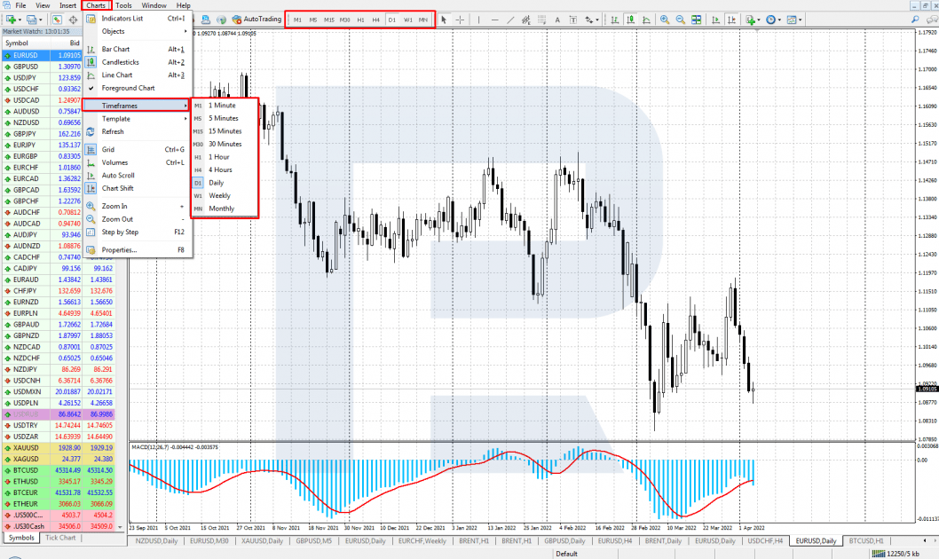 Setting up timeframes in MT4