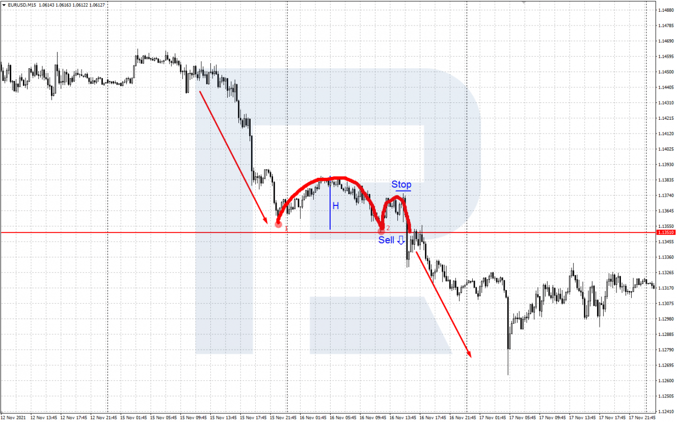 Example of buying by Inverted Cup and Handle