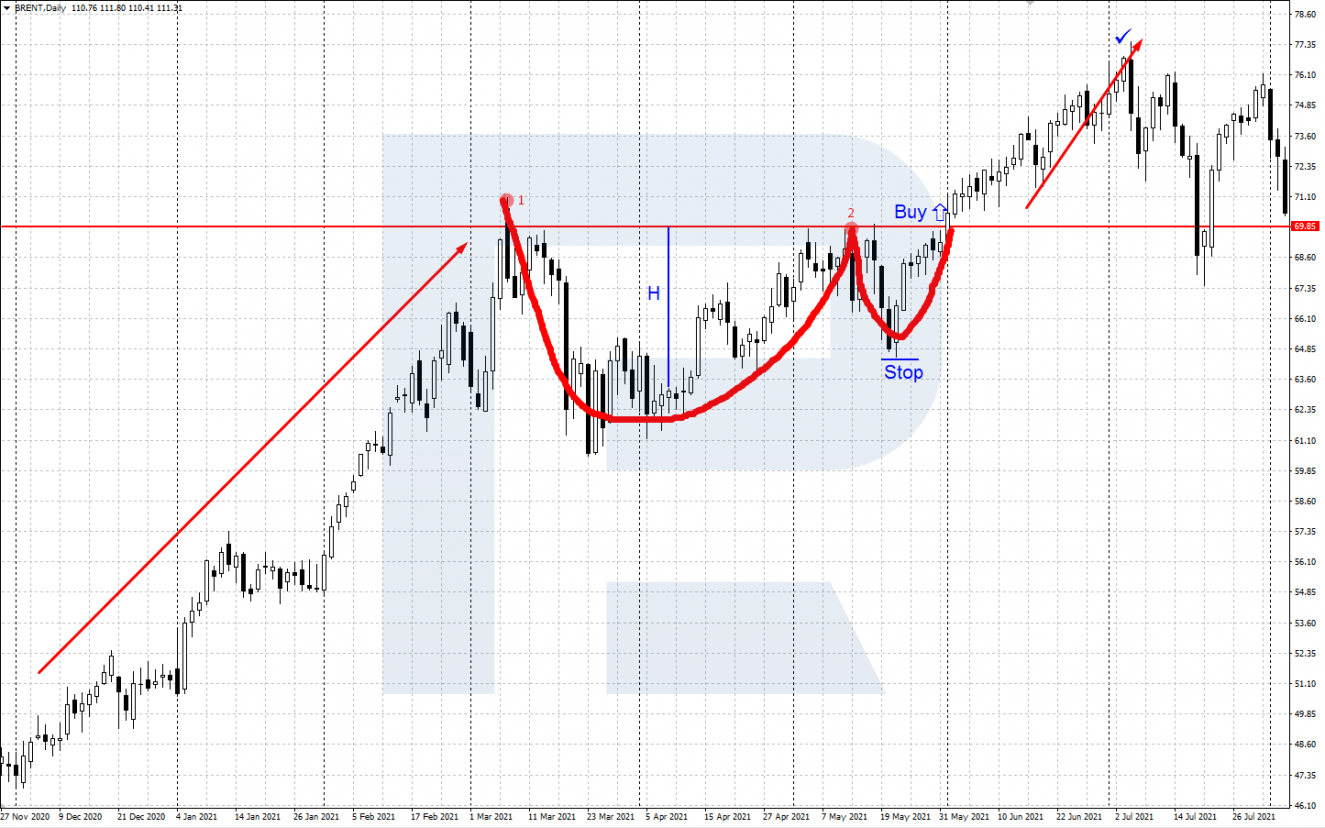 Example of buying by Cup and Handle