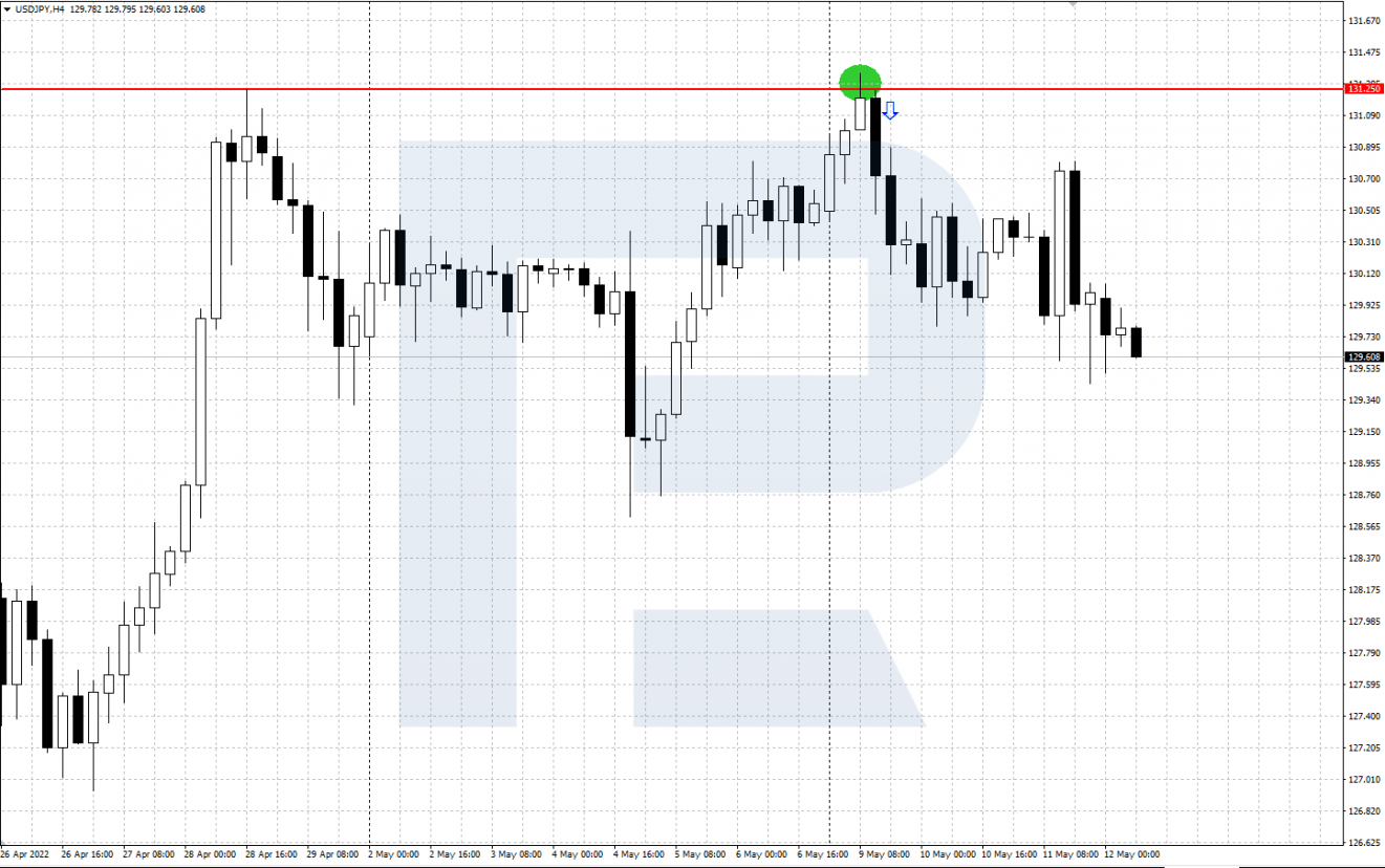 Trap for bulls behind resistance level