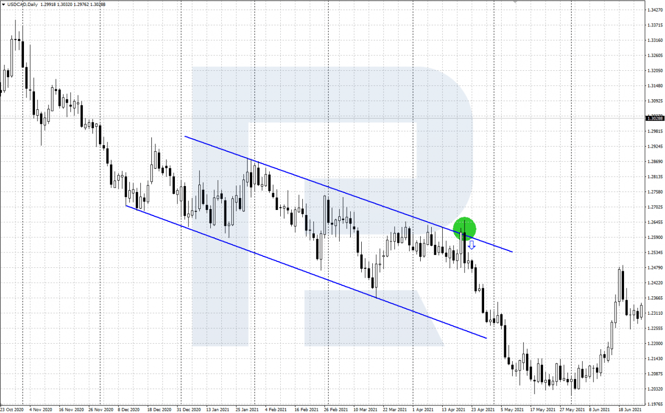 Trap for bulls behind resistance line