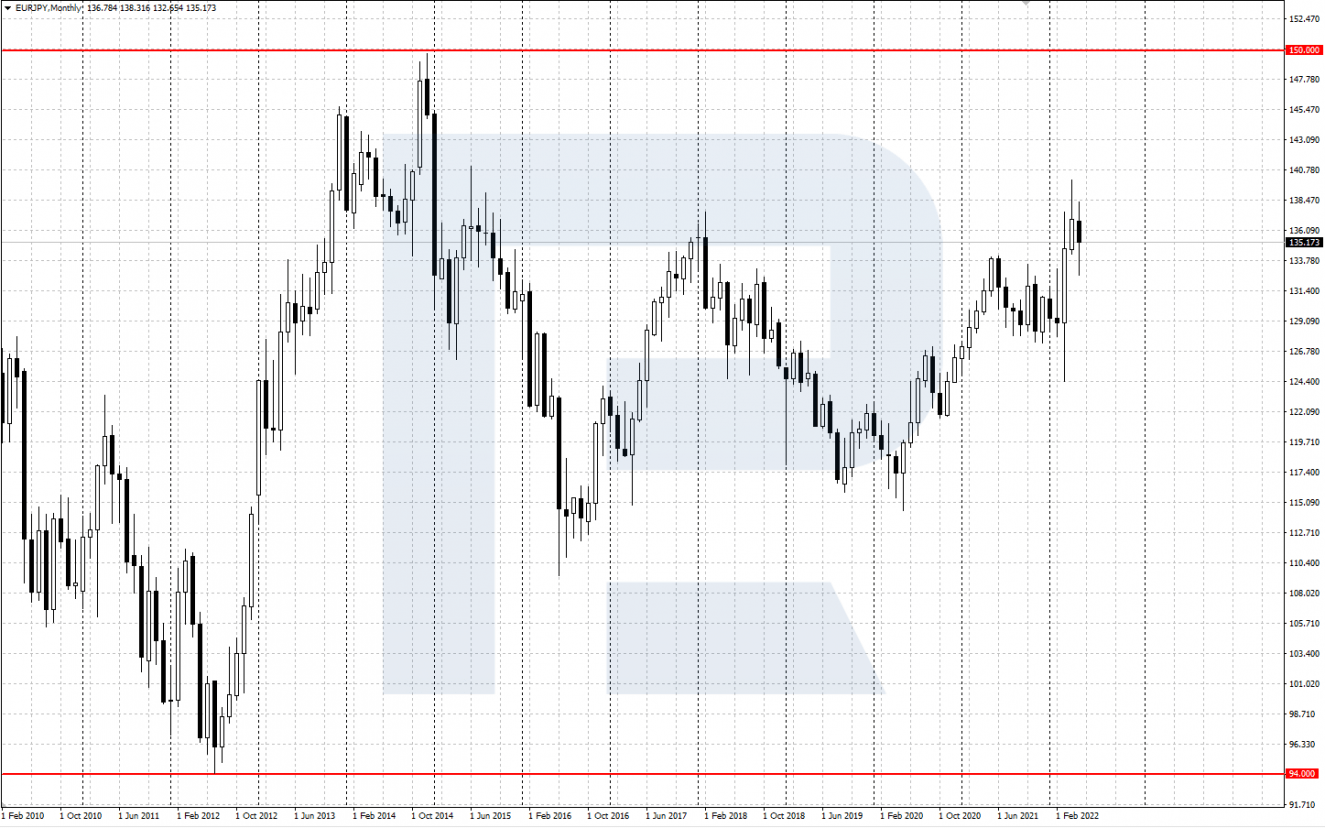 EUR/JPY price chart