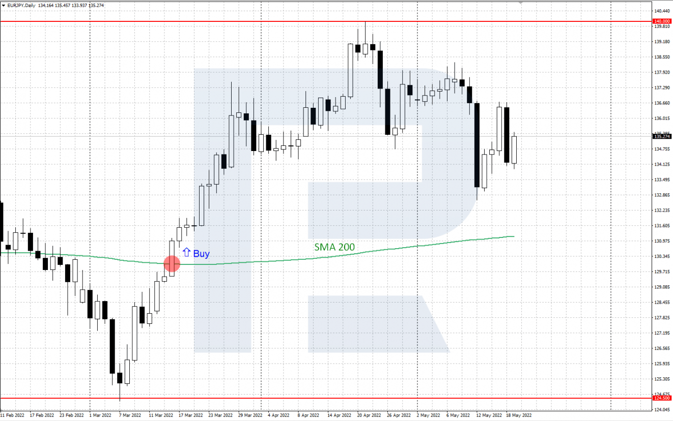 How to trade EUR/JPY by indicators