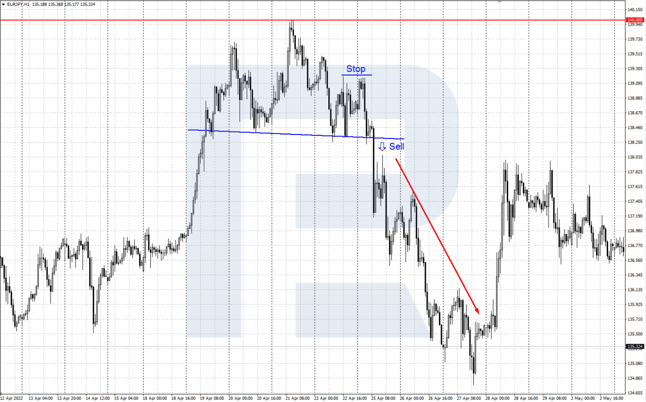 How to trade EUR/JPY by tech analysis