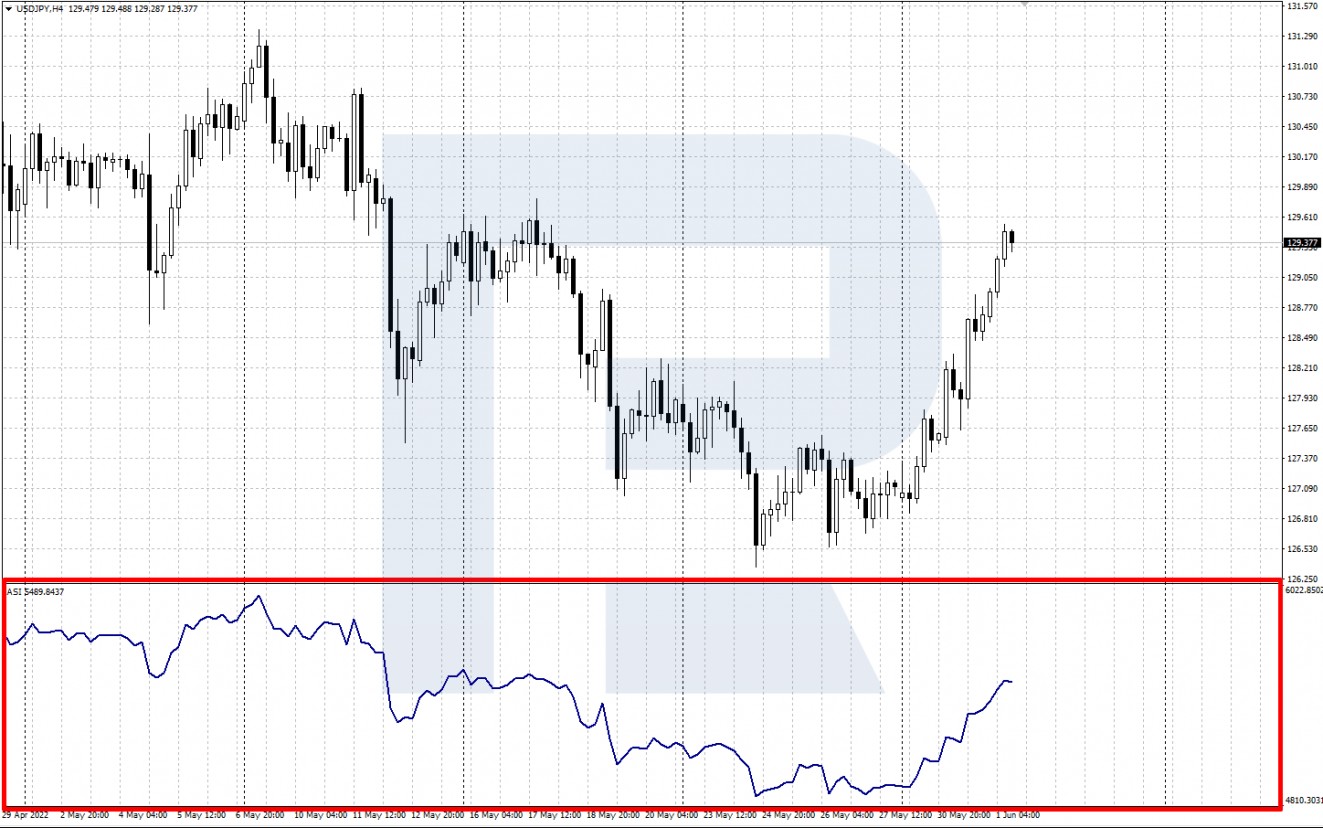 Accumulative Swing Index window