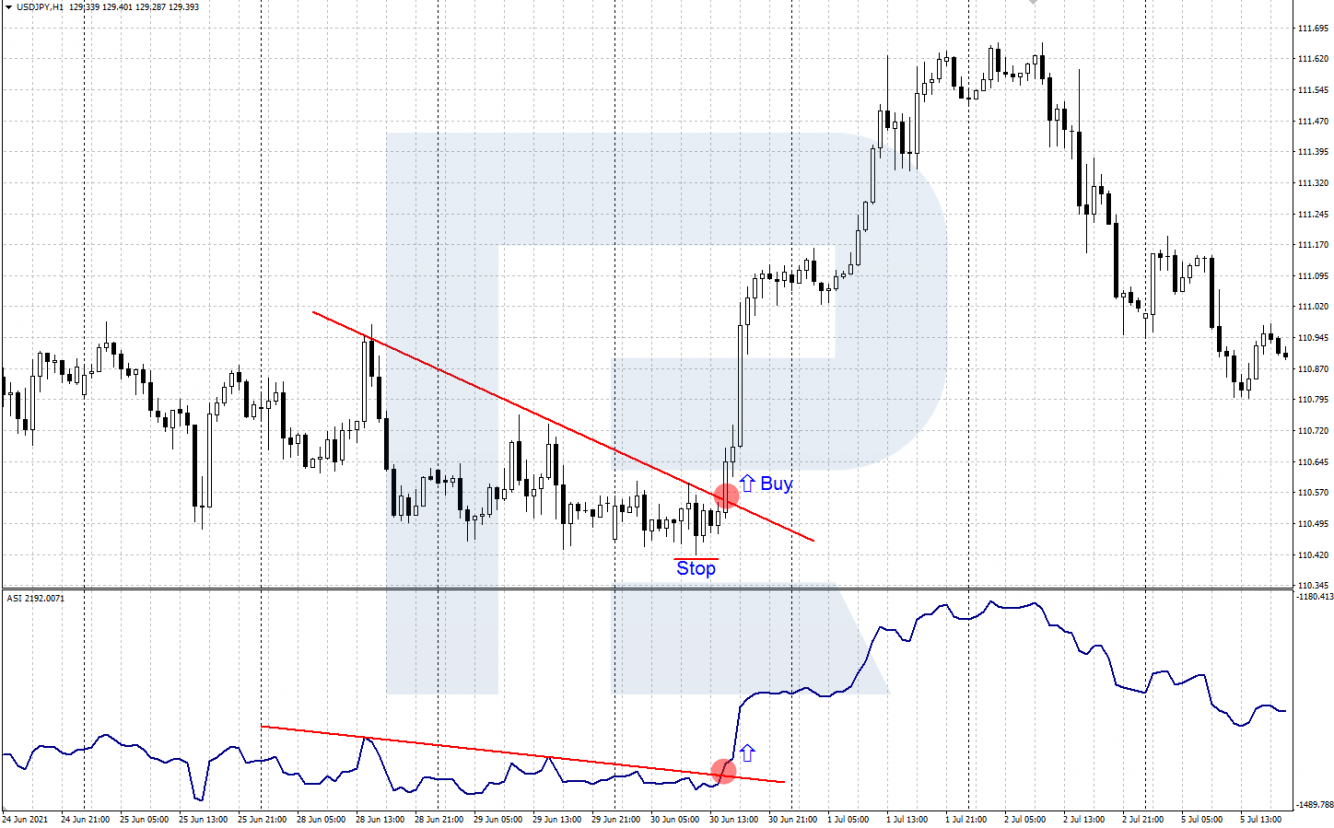 ASI signal to buy – breakaway of resistance line