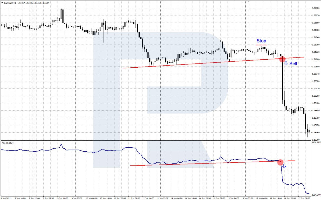 ASI signal to buy – breakaway of support line