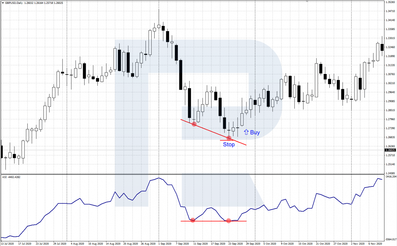 ASI signal to buy – bullish divergence