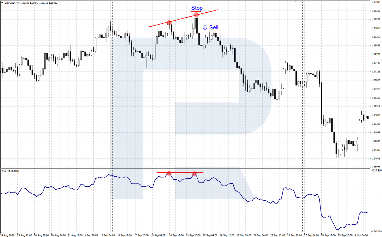 ASI signal to sell – bearish divergence