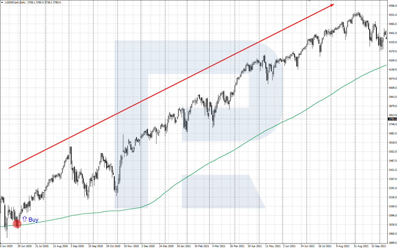 Buy and Hold strategy for S&P 500 index