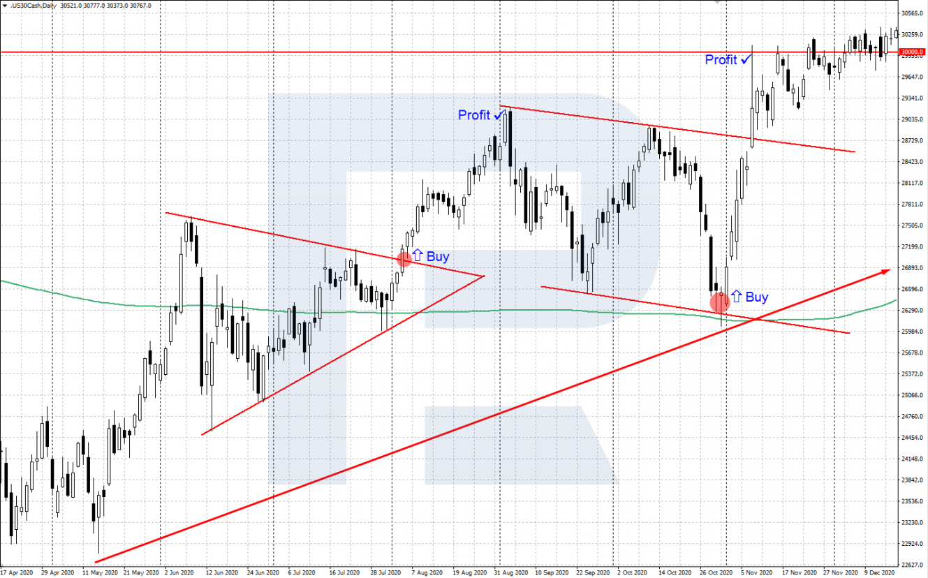 Swing Trading strategy for Dow Jones index