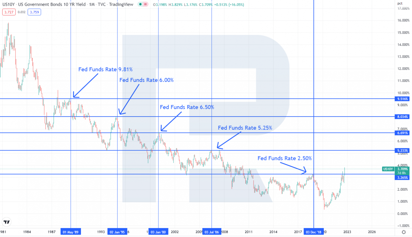 Return on bonds chart and interest rate values