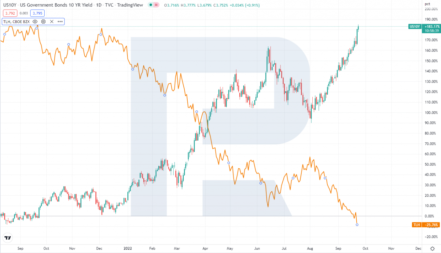 Bond yield and iShares 10-20 Year Treasury Bond ETF profitability chart